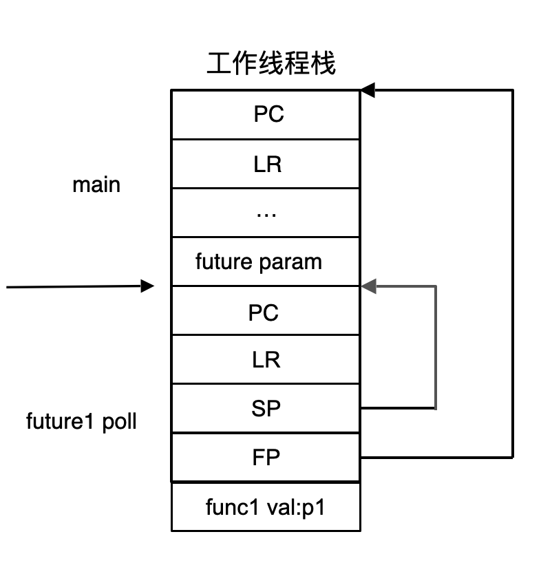 无栈协程